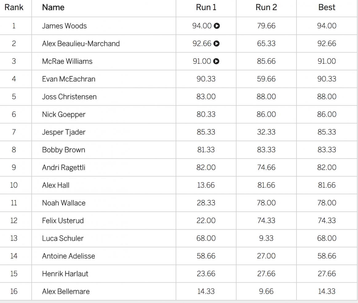 X Game Aspen Men's Ski Slopestyle Qualification Results