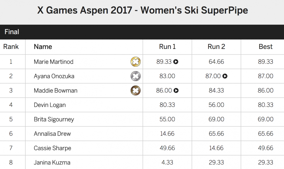 X Games Aspen 2017 Women's Ski Superpipe finals results
