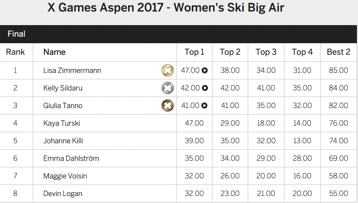 Woman's Ski Big Air finals X-Games results