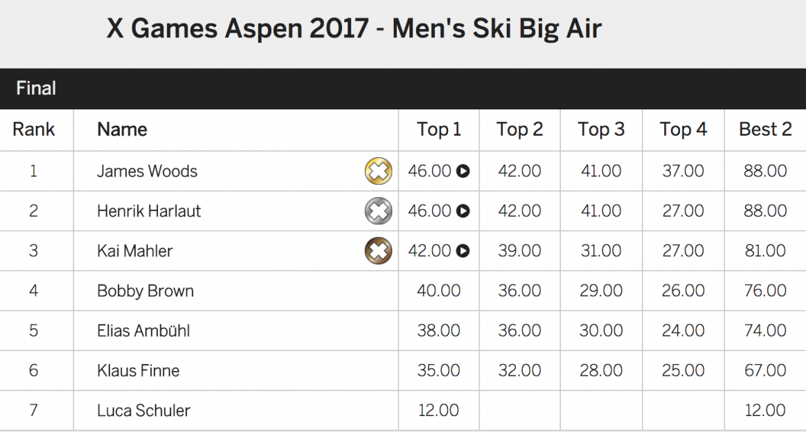 Men's Ski Big Air finals X-Games results