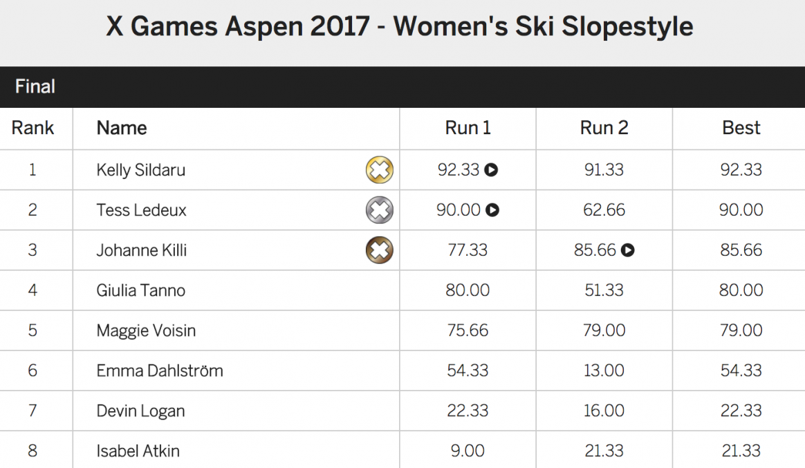 Woman Ski Slopestyle results x Games Aspen 2017