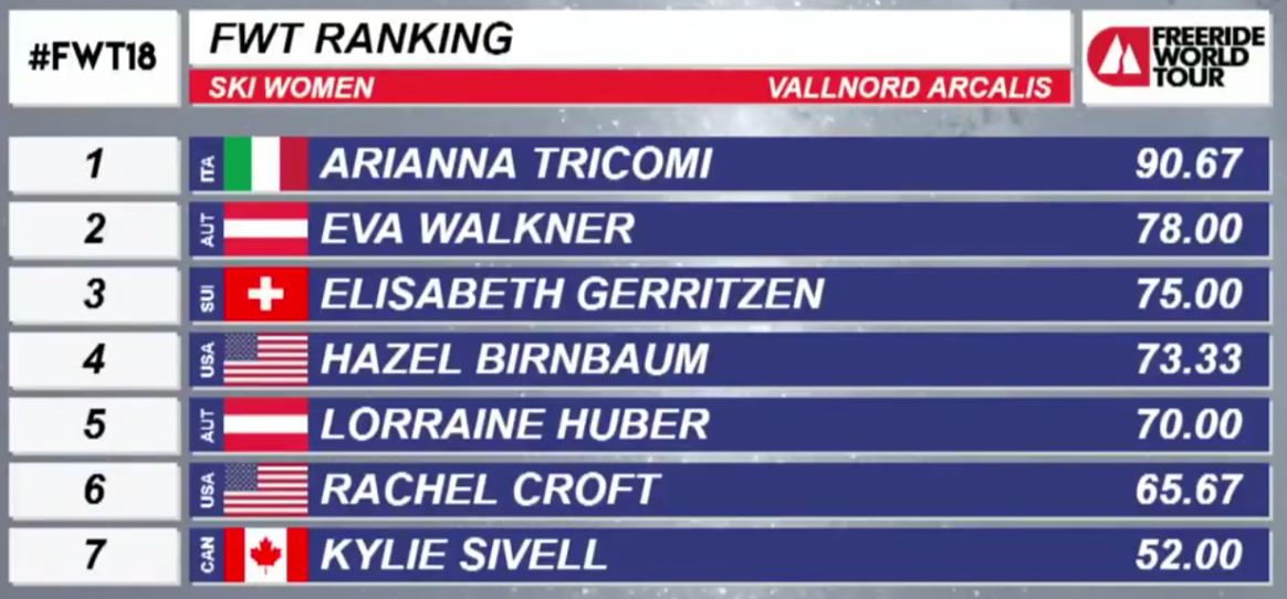 Women's ski results, Freeride World Tour Vallnord-Arcalís, 2018