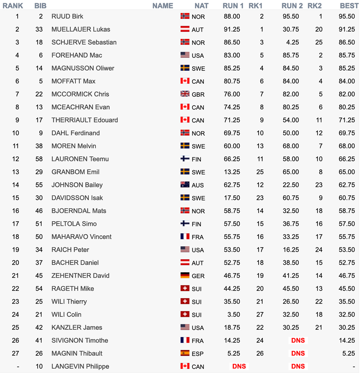 Freeski World Cup Slopestyle Corvatsch Mens Heat 1 Results