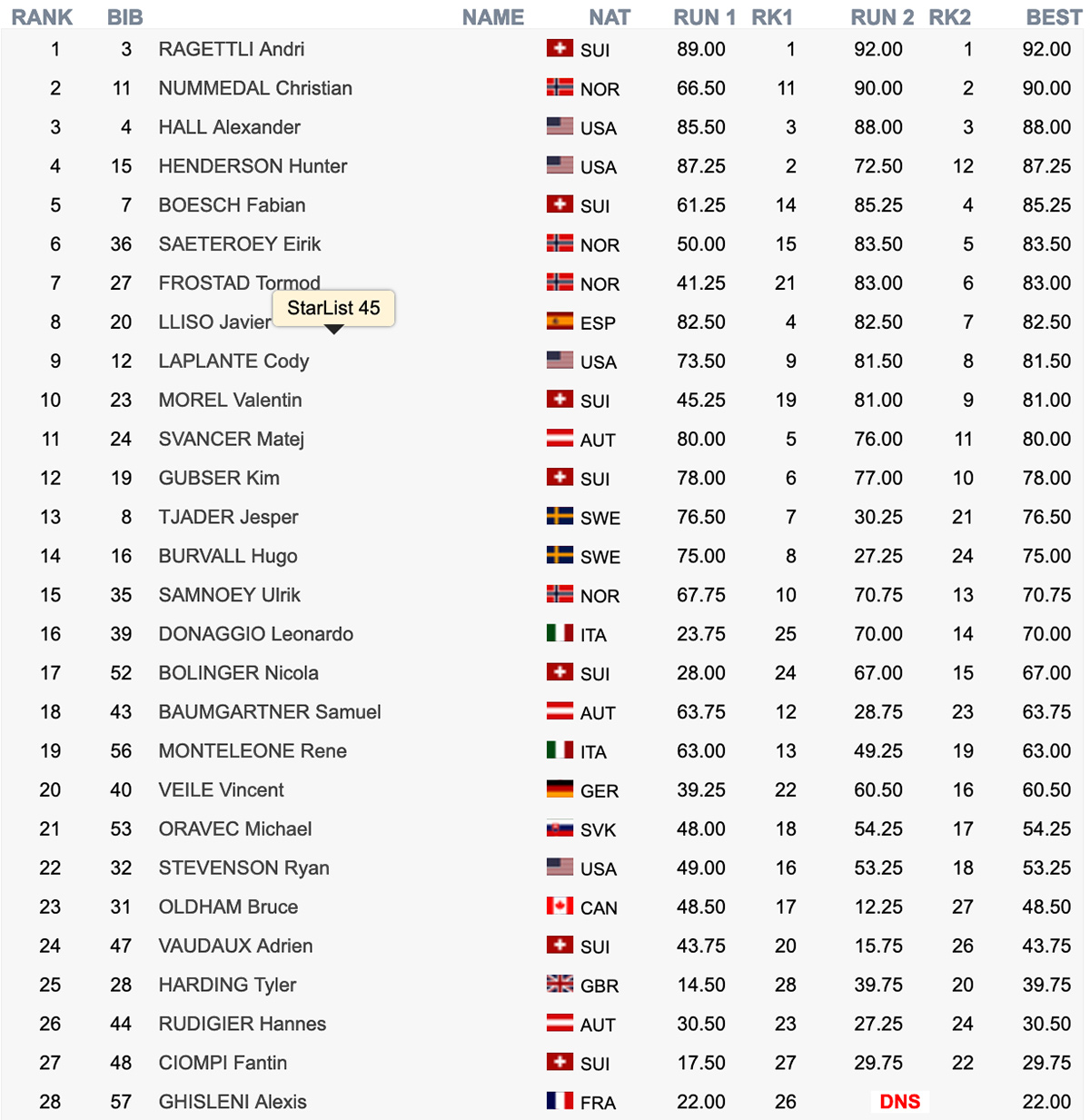 Freeski World Cup Slopestyle Corvatsch Mens Heat 2 Results
