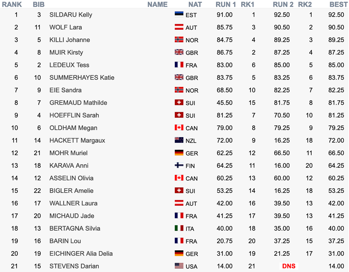 Freeski World Cup Slopestyle Corvatsch Womens Quali Results