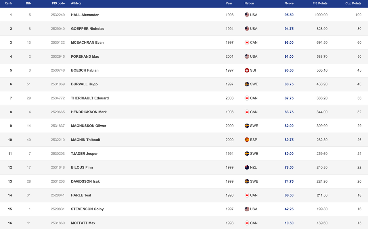 men's final results at the 2022 mammoth world cup ski slopestyle