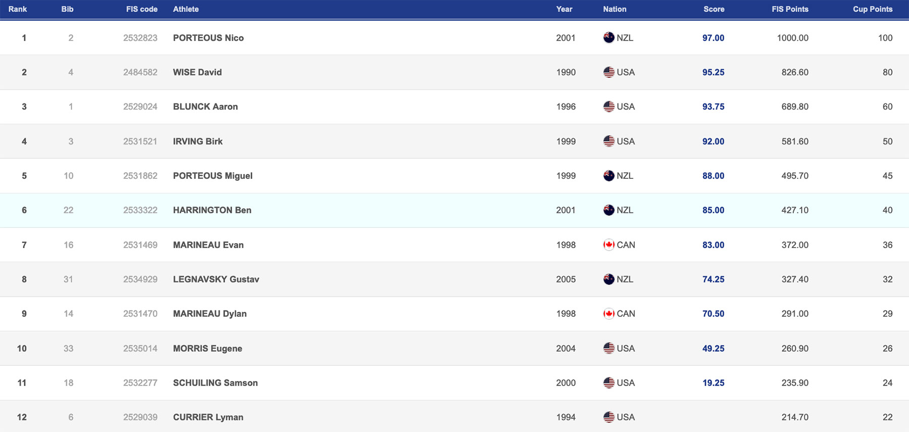 mens final results 2022 mammoth world cup halfpipe