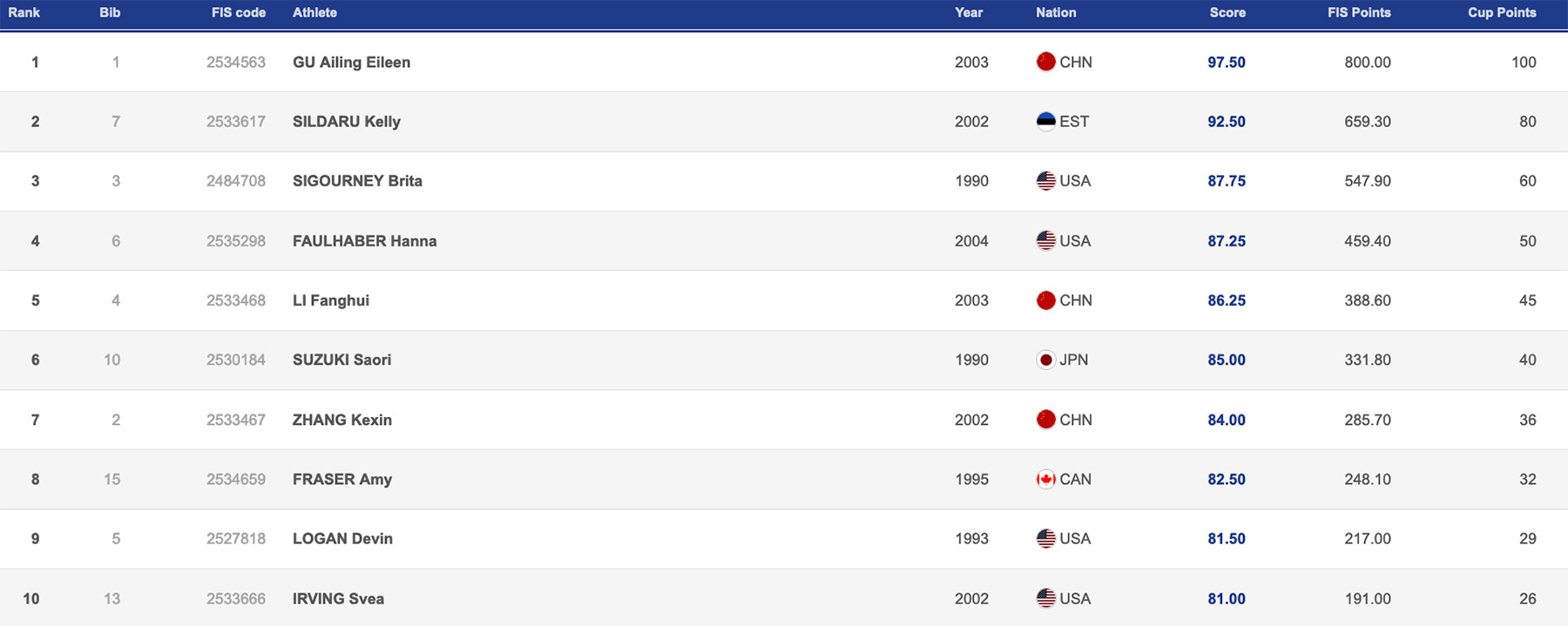 womens final results 2022 mammoth world cup halfpipe