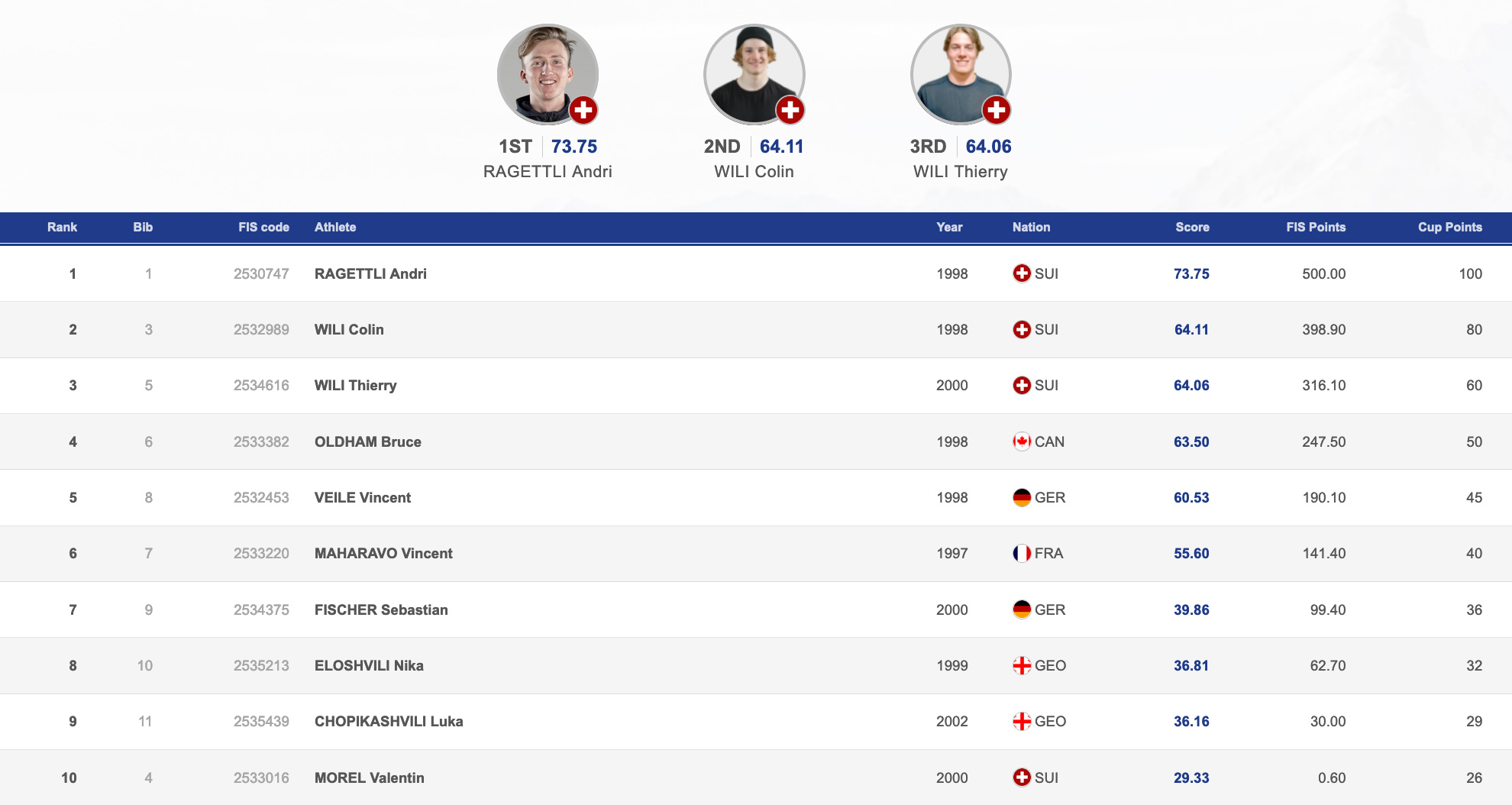 mens final results 2022 fis world cup slopestyle bakuriani georgia