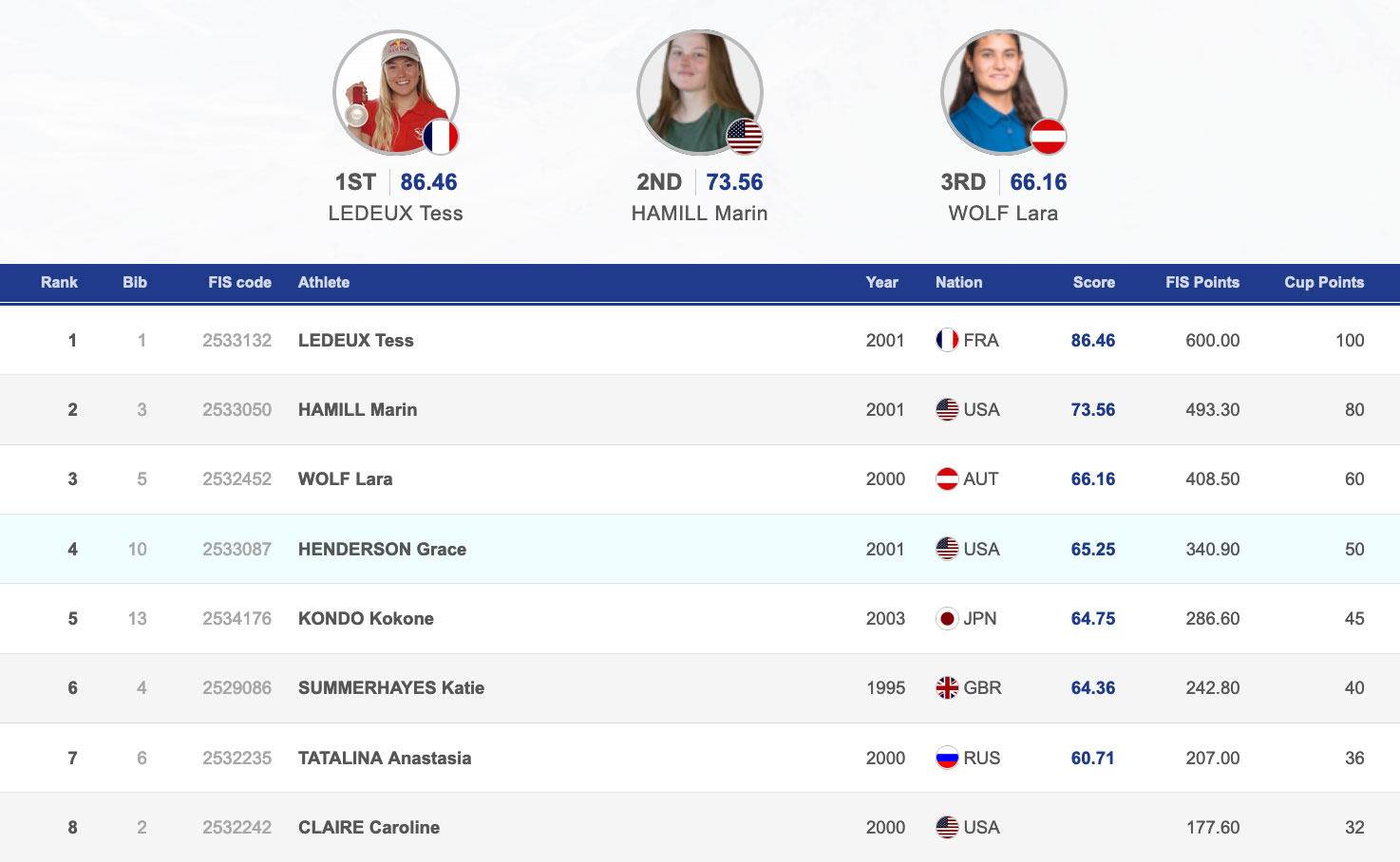 womens results font romeu slopestyle